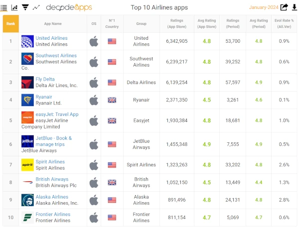 Airline apps Benchmark report demo