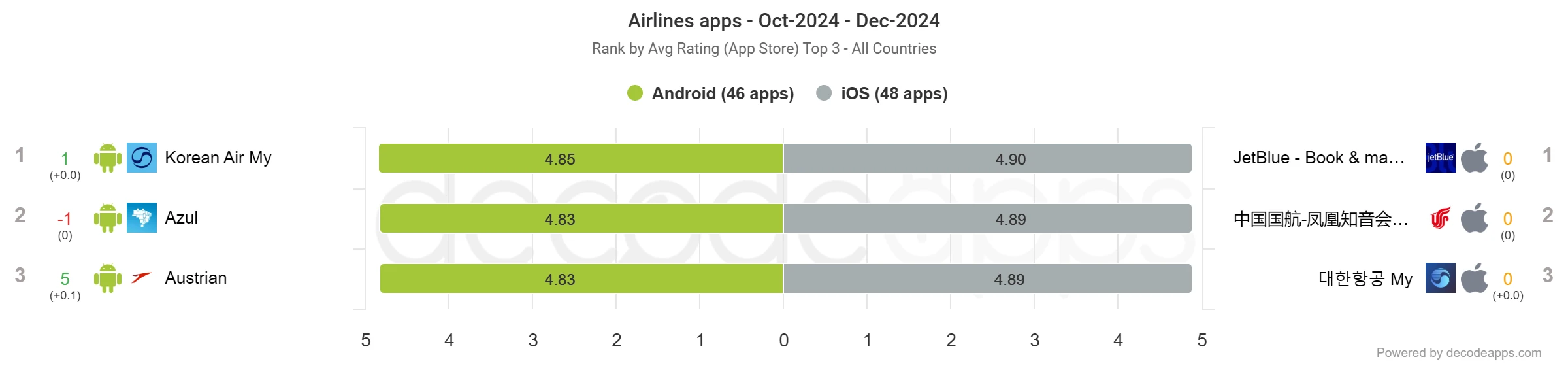 Top Airline Apps Worldwide – Q4 2024: Smooth Travel Starts Here