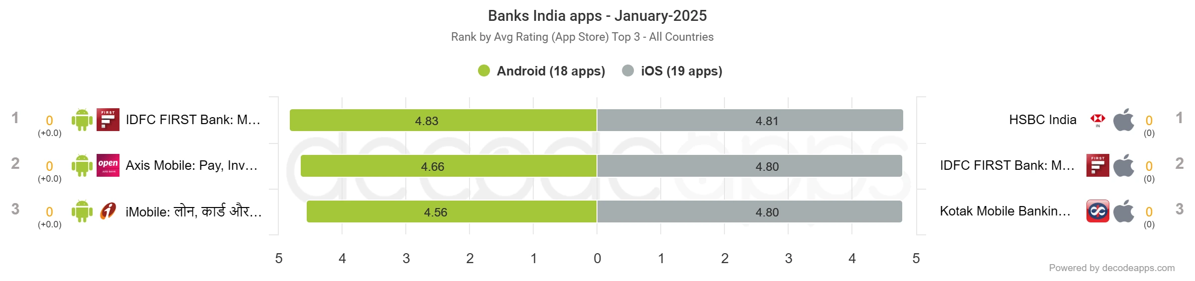 Top 3 Banking Apps in India – January 2025 (by Average App Store Ratings)