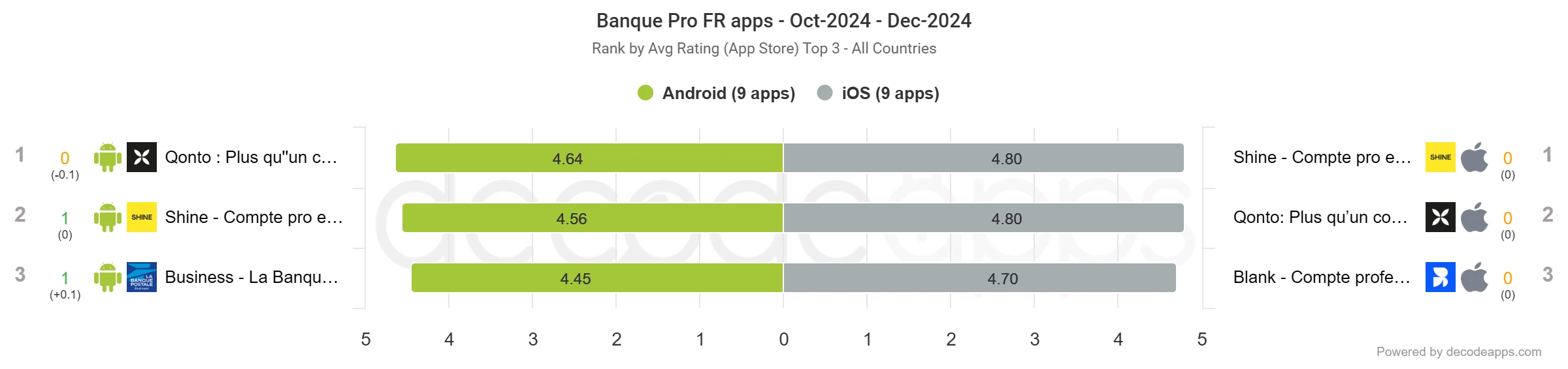 Top Professional Banking Apps in France – Q4 2024