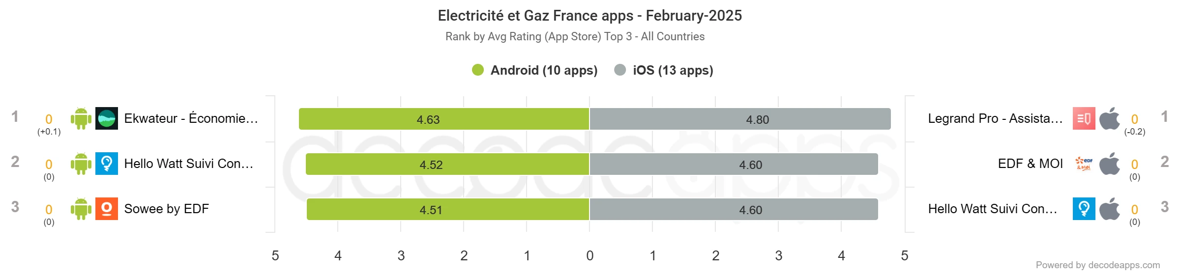 Top 3 Electricity & Gas Apps in France – February 2025: Most Loved by Users