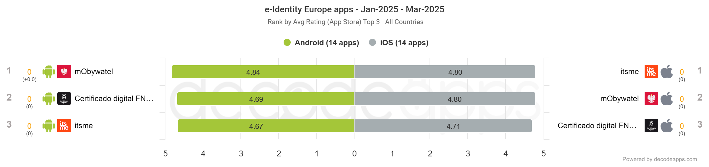 Best e-Identity Apps in Europe – Q1 2025: Who’s Leading Digital Access?